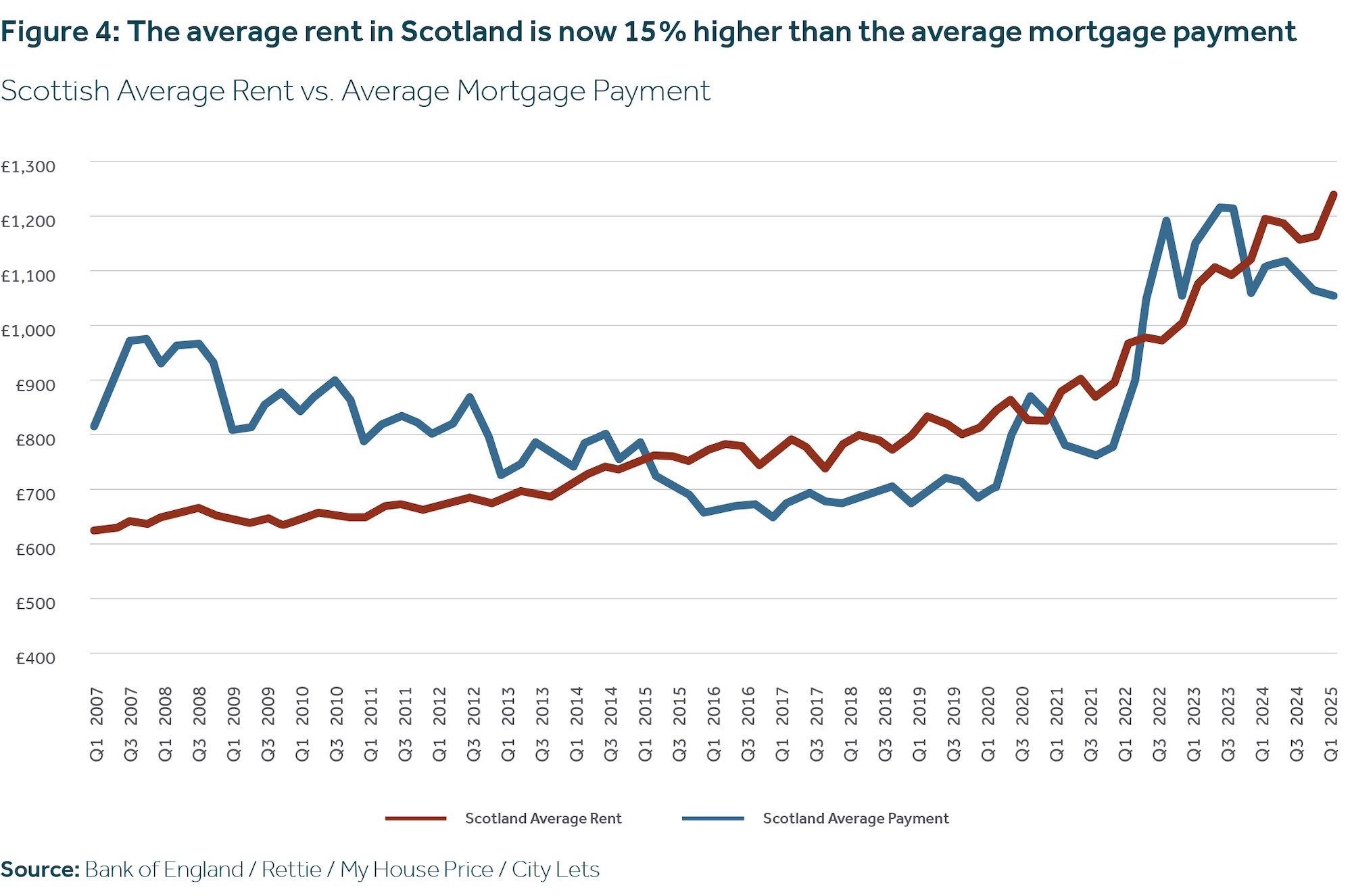 rettie-average-rent-in-scotland-now-15-higher-than-average-mortgage